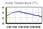 Inside Temperature Graph Thumbnail
