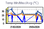 Temp Min/Max Graph Thumbnail