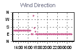 Wind Direction Thumbnail