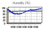 Humidity Graph Thumbnail