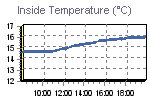 Inside Temperature Graph Thumbnail