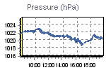 Pressure Graph Thumbnail