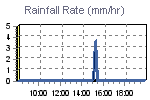 Rain Graph Thumbnail