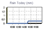 Today's Rainfall Graph Thumbnail
