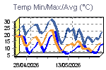 Temp Min/Max Graph Thumbnail