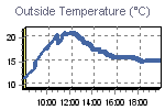 Temperature Graph Thumbnail