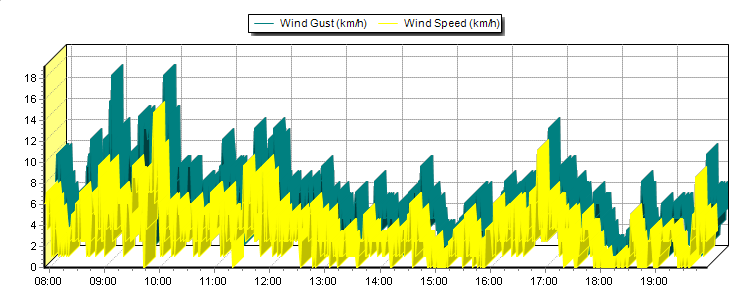 Weather Graphs Weather Graphs