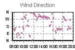 Wind Direction Thumbnail