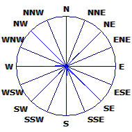 Wind Rose