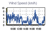 Wind Graph Thumbnail